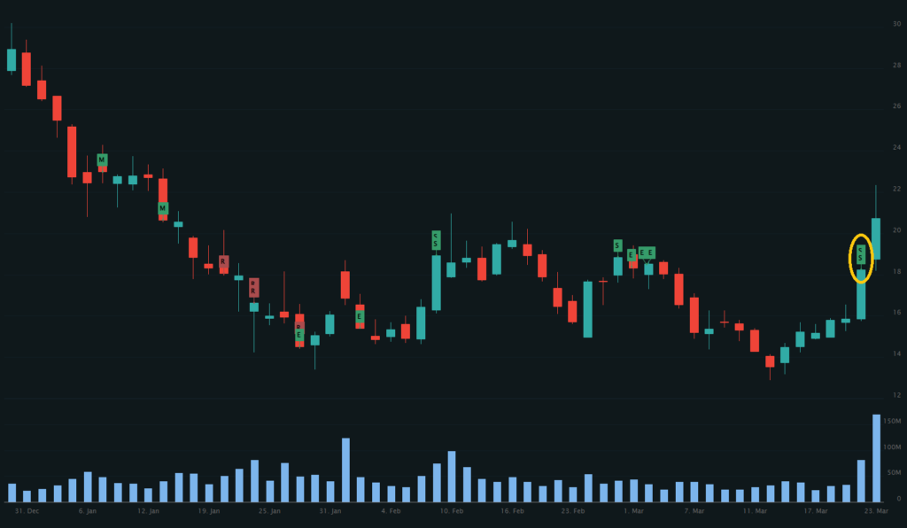 AMC volume triggers short squeeze signals