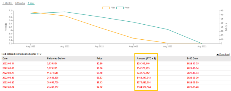 APE Topped $304.9 Million in FTDs in August