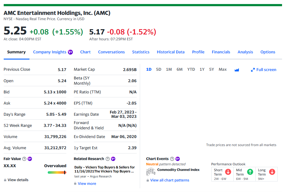 AMC Stock Today