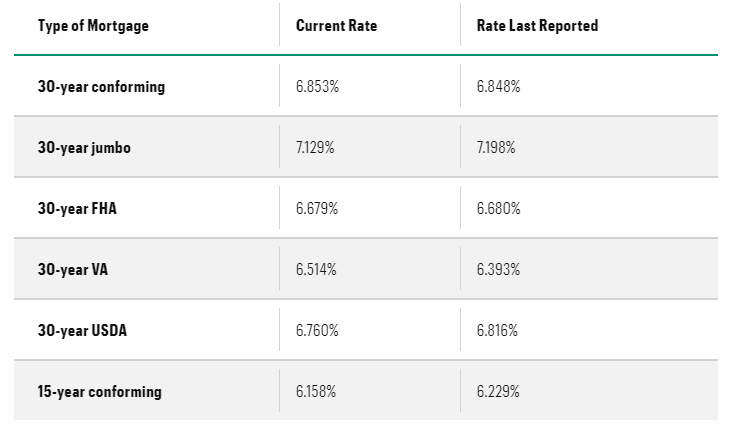 what are mortgage rates in 2024?