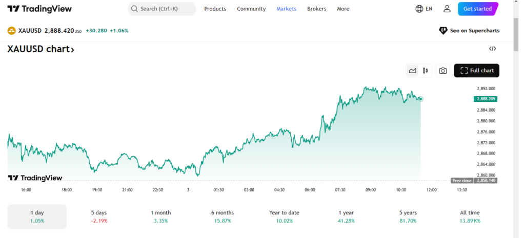 XAUUSD News - Source: TradingView.