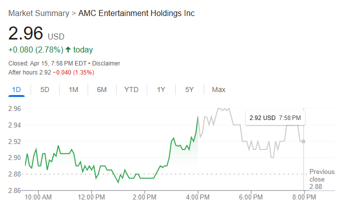 AMC Stock Price Today