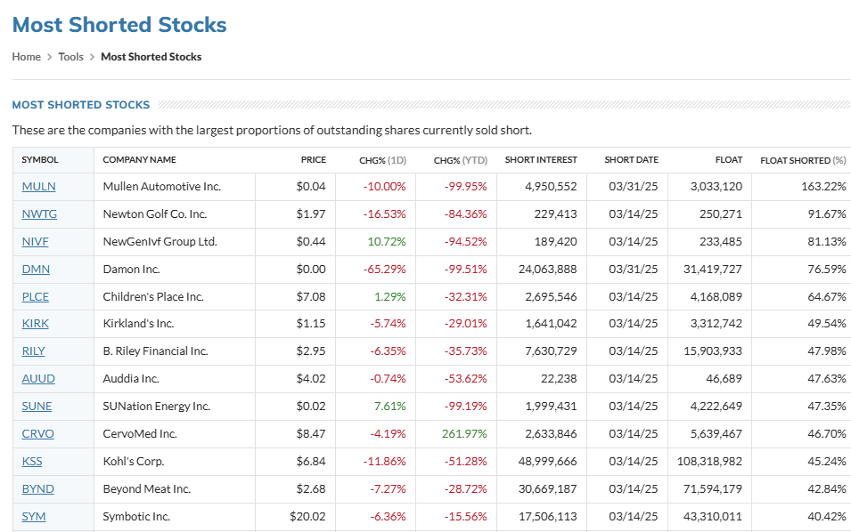 Most Shorted Stocks - MULN. Source: MarketWatch.