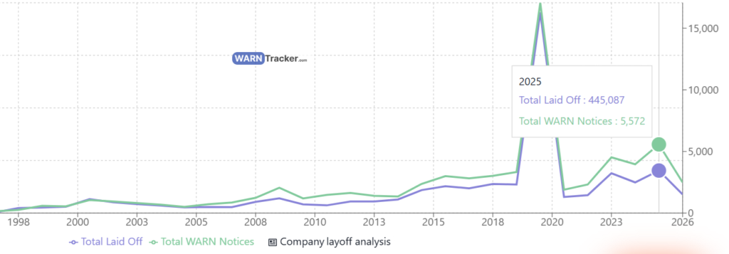 Layoffs in California 2026 Data.