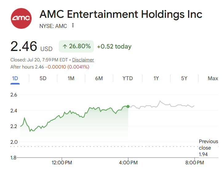 Will AMC shares go up? Google Finance.