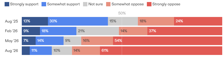 Americans Oppose Data Centers