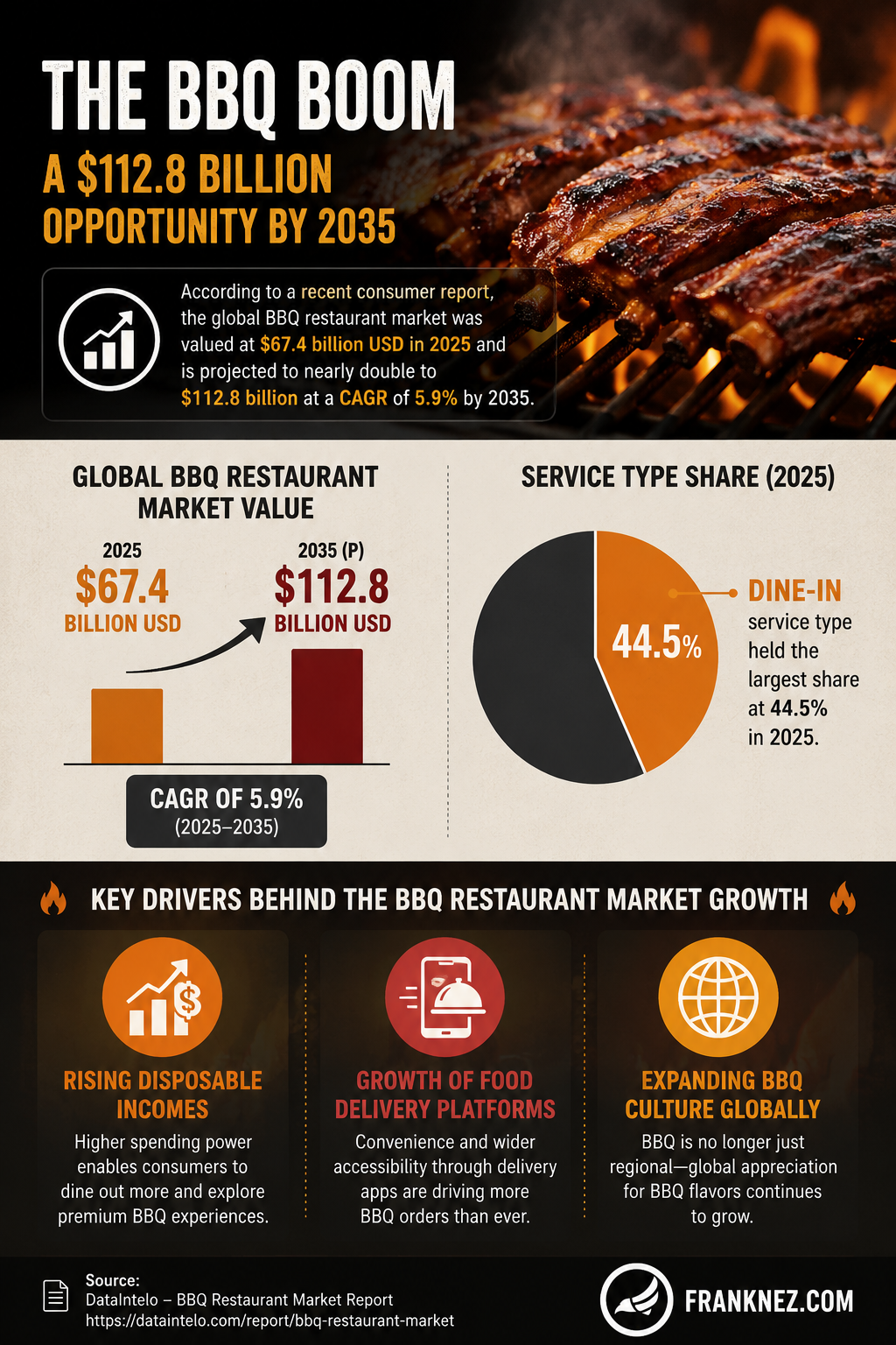 Will the BBQ restaurant industry grow?