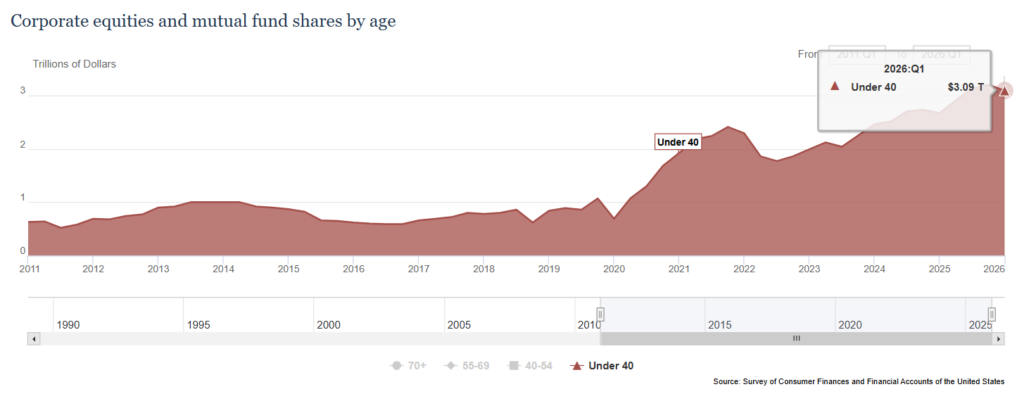Gen Z and Millennials choose stocks over home ownership