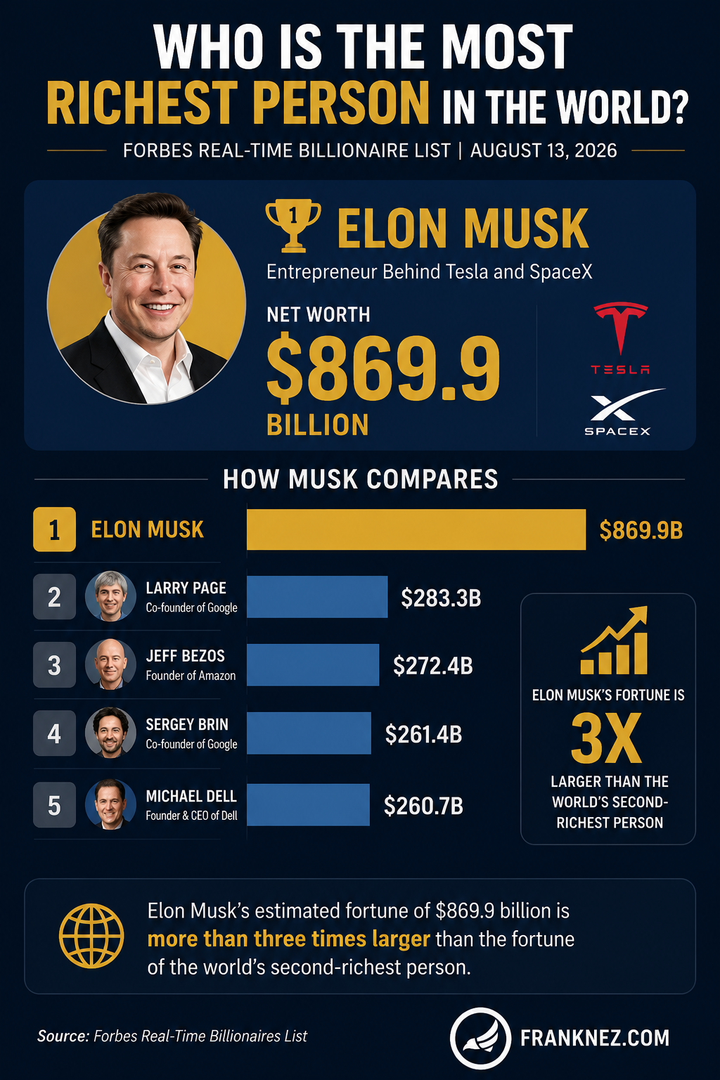 who is the most richest person in the world