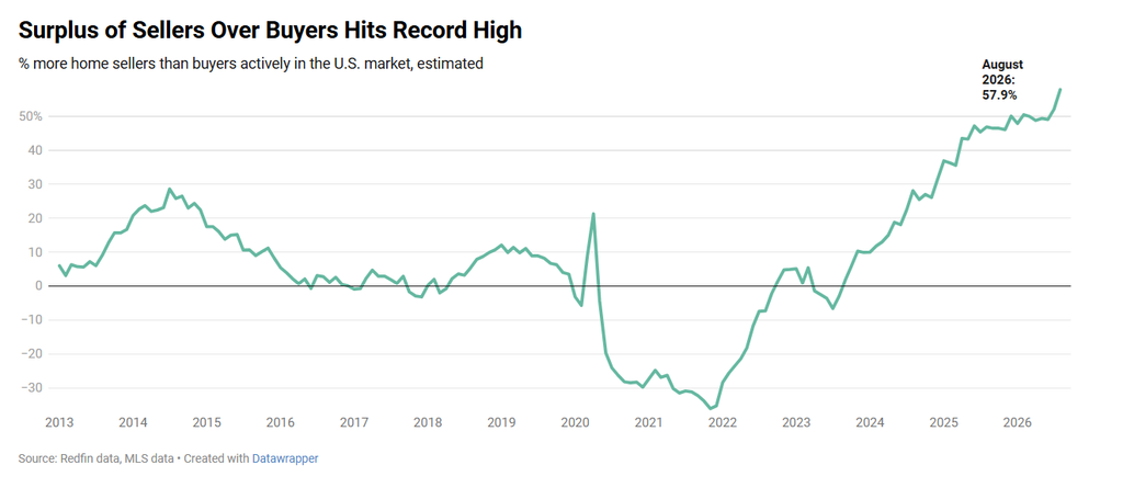 Surplus of sellers over buyers hits record high