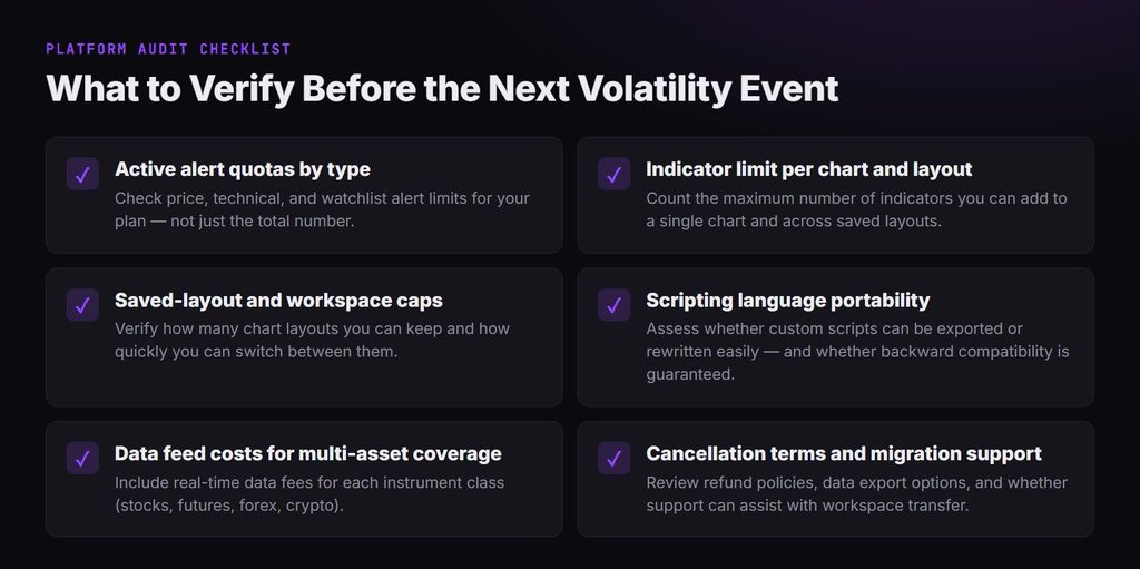 Checklist of six platform evaluation criteria: alert limits, indicator limits, workspace caps, scripting portability, data feed costs, and cancellation terms.
