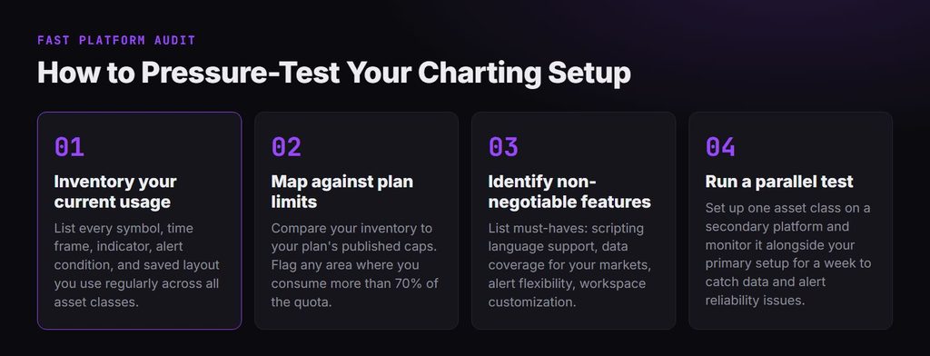 Four-step process for auditing a charting platform: inventory current usage, compare to plan limits, identify non-negotiable features, and run a parallel test.